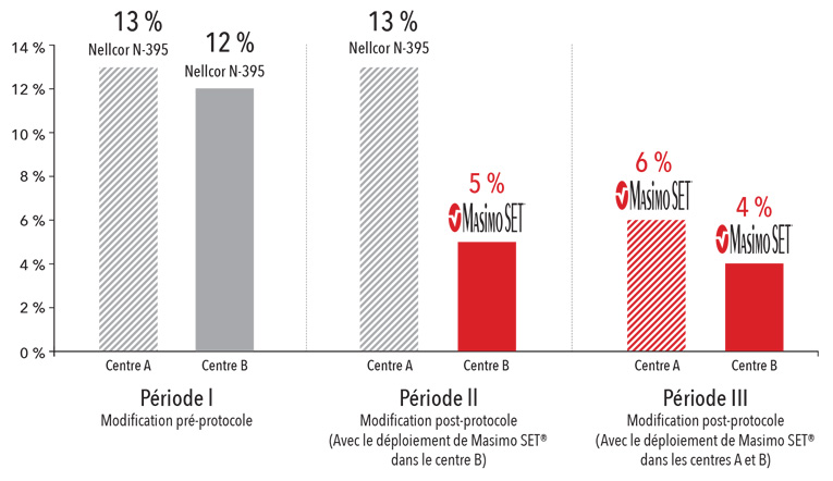 Taux de rétinopathie sévère du prématuré