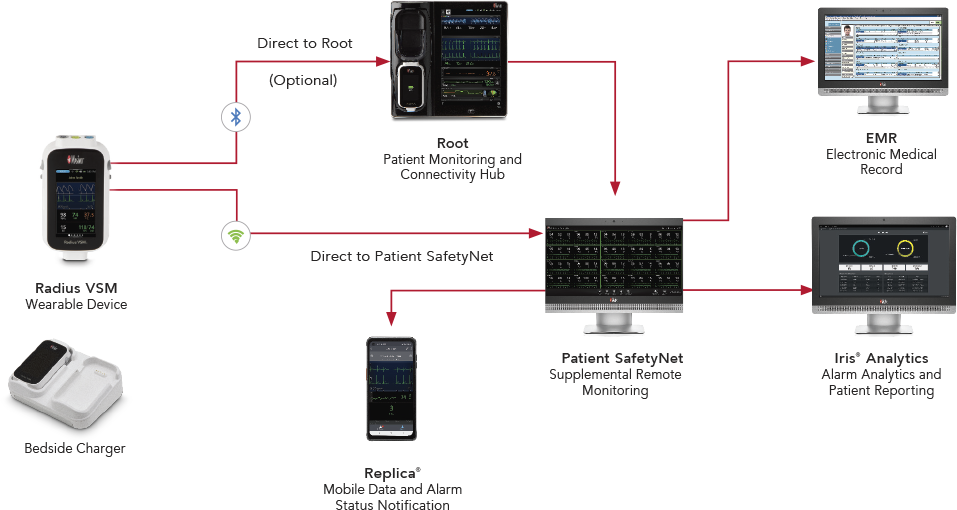 Flux de données de Radius VSM vers Root vers Patient SafetyNet puis vers Replica