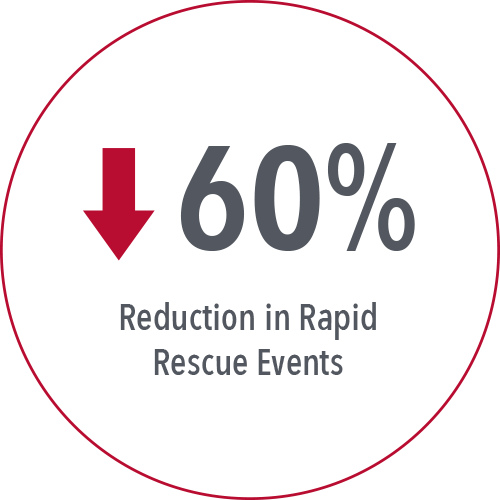 60 % de réduction des interventions d’urgence