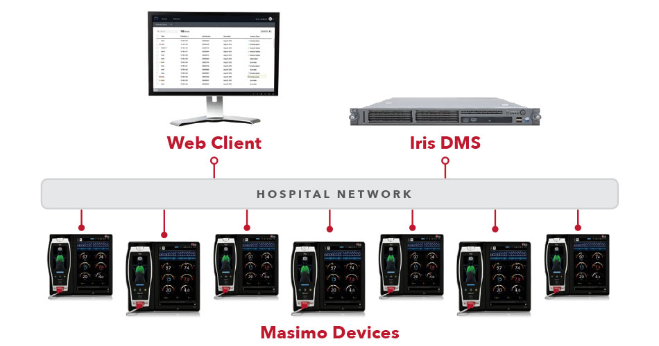 Masimo - Serveur de gestion d'appareil (DMS) de Masimo ‑ Schéma du client Web 