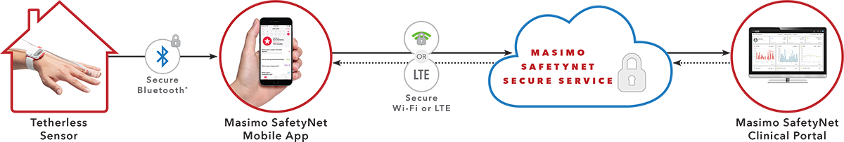 Masimo – Affichage de Masimo SafetyNet avec capteur sans fil, application pour téléphone et Radius T°