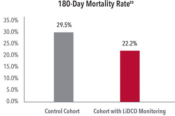 Masimo - LiDCO 180 Day graph