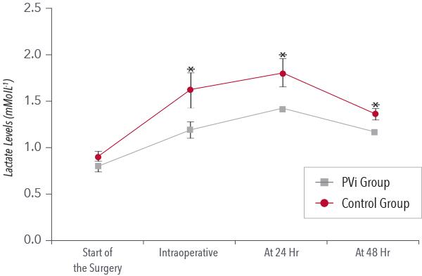 Graphique illustrant l’impact du PVi sur les résultats de la thérapie ciblée (GDT).