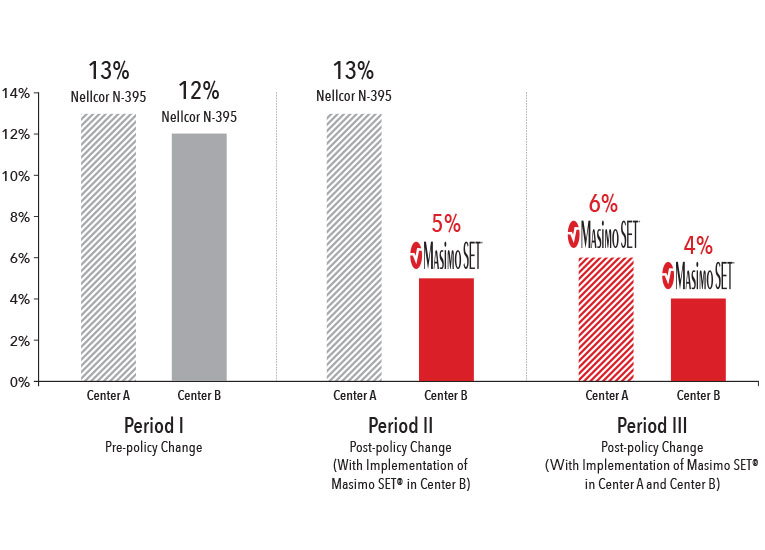 Taux de rétinopathie sévère du prématuré